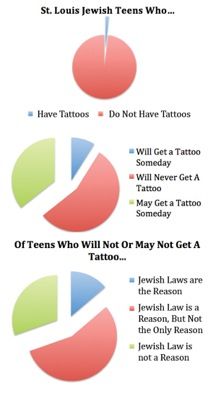 Teens, jews and tattoos, oh my!