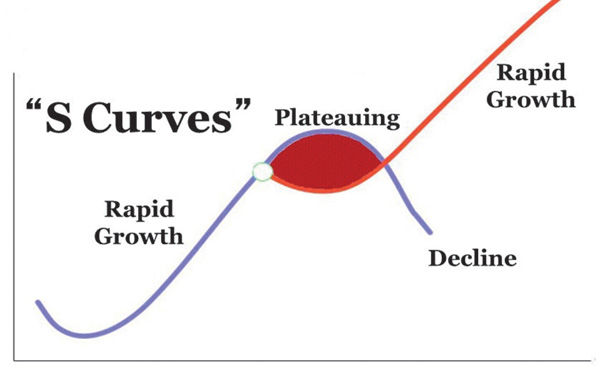 Visual  graph of the “S Curve” typically applied in business productivity can also be applied in your own life.